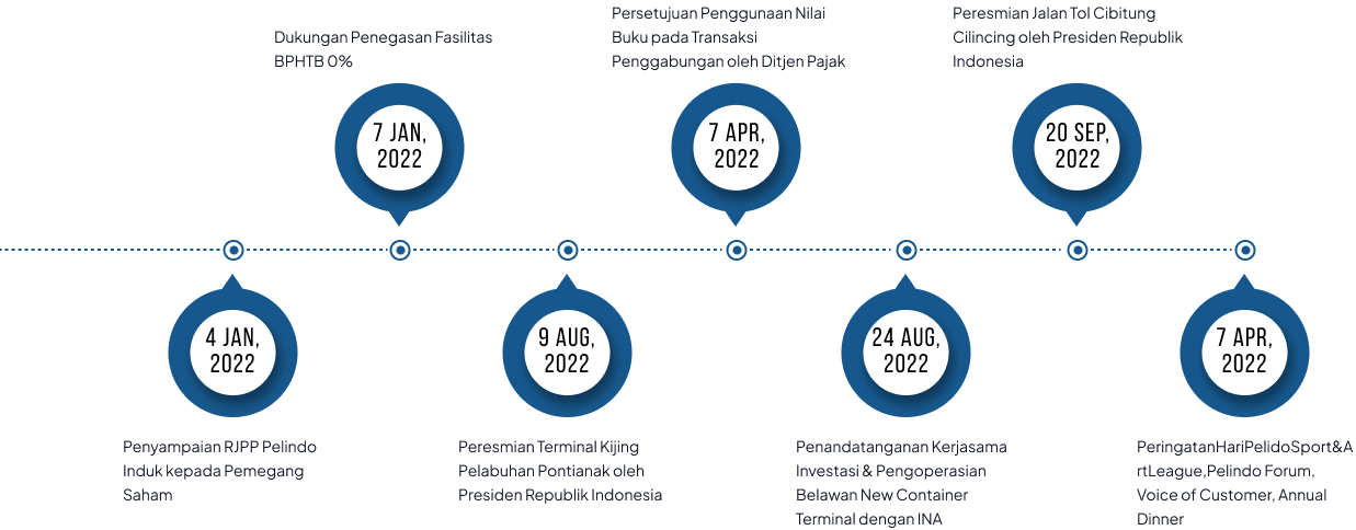 AR Pelindo 2023